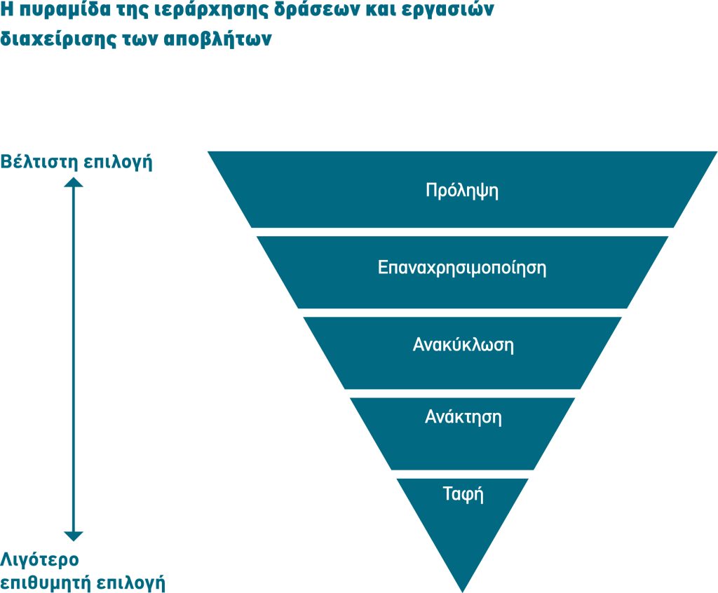 Η πυραμίδα ιεράρχησης της διαχείρισης αποβλήτων